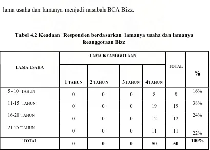 Tabel 4.2 Keadaan  Responden berdasarkan  lamanya usaha dan lamanya keanggotaan Bizz 