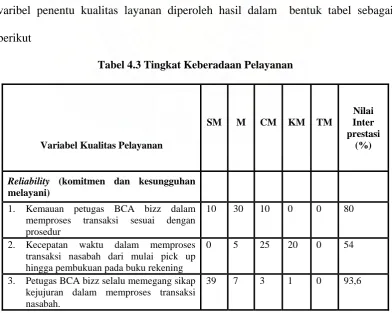 Tabel 4.3 Tingkat Keberadaan Pelayanan 