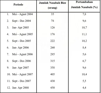 Tabel 4.4  Jumlah Nasabah Bizz dan Persentase Pertambahan Jumlah Nasabah Periode Kwartalan Mei-Agustus 2004 sampai dengan Januari-April 2008  