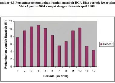 Gambar 4.2 Jumlah Nasabah BCA Bizz periode kwartalan Mei -Agustus 2004 sampai dengan Januari-april 2008  