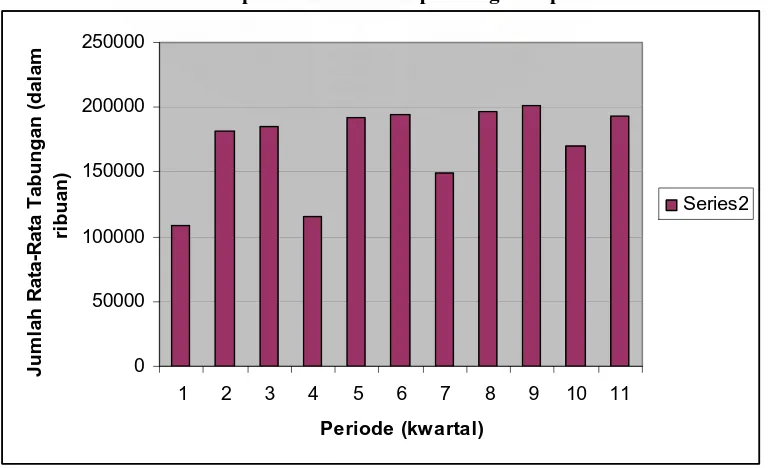 Tabel 4.5 Jumlah rata-rata tabungan 50 nasabah responden  periode kwartalan selama September  2004 sampai dengan  April 2008 