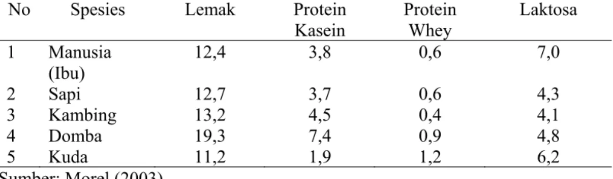 Table  2.2  Perbandingan  komposisi  susu  kuda  dengan  hewan  ternak  lainnya  dan  susu ibu (%) 