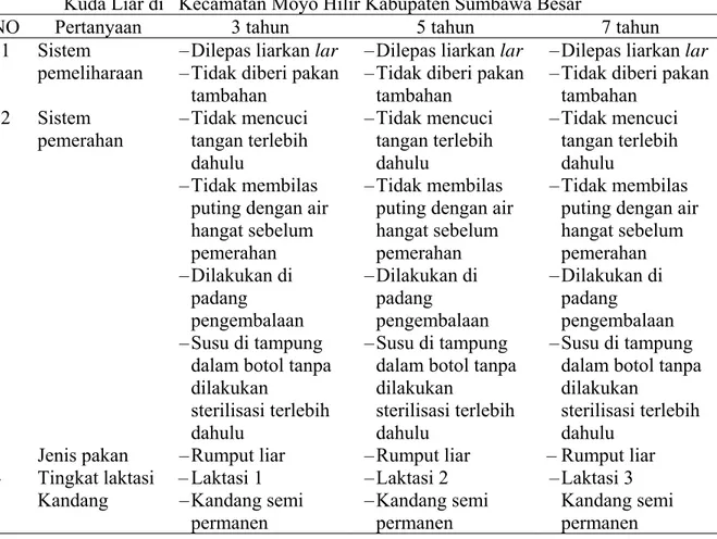 Tabel  4.1  Hasil  Pemantauan  Sistem  Pemeliharaan  dan  Sistem  Pemerahan  Susu  Kuda Liar di   Kecamatan Moyo Hilir Kabupaten Sumbawa Besar 