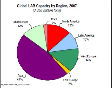Gambar 2.3.Konsumsi LABS Dunia Tahun 2008 dan 2011 per Regional  (Sumber: Anonim, http://chemical.ihs.com diakses pada 20 Maret 2014 pukul 00.05 WIB) 