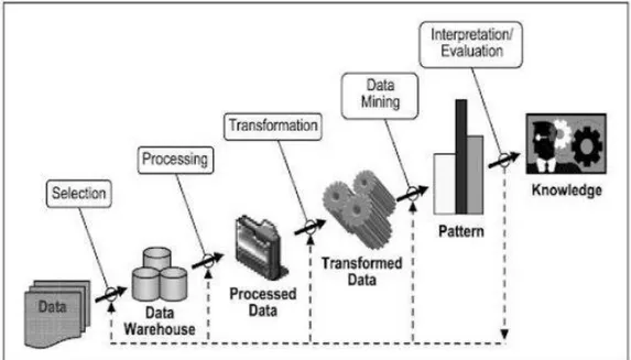 Gambar 2.3 Tahap-Tahap Data Mining  Sumber : (Nofriansyah, 2014) 