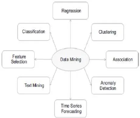 Gambar 2.4 Data Mining Berdasarkan Fungsionalitas  Sumber : (Kotu dan Deshpande, 2014) 