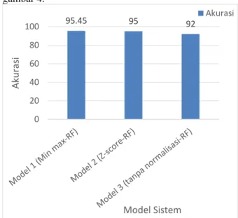 Tabel 9. Model 3 (Tanpa normalisasi data-RF). 