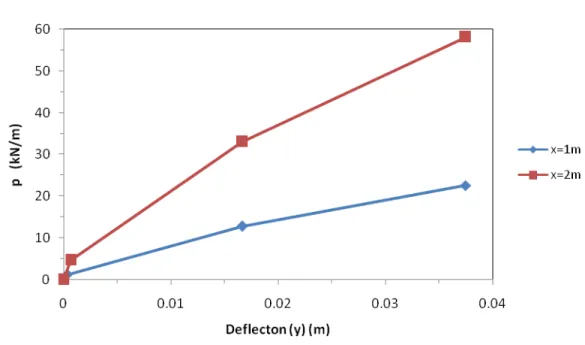 Gambar 4.11  p-y curve pada kedalaman 1 dan 2 meter 