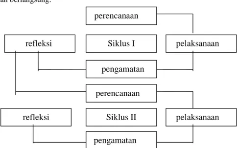 Diagram alir penelitian PTK ( Arikanto, 2015) 