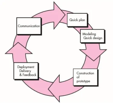 Gambar 1. 2 Metode Protoype [2] 