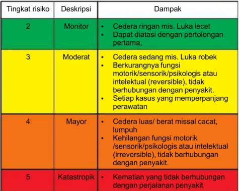 Tabel dampak klinis / konsekue nsi