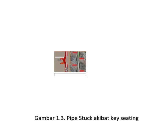 Gambar 1.3. Pipe Stuck akibat key seatingGambar 1.3. Pipe Stuck akibat key seating