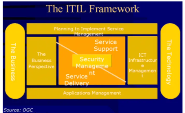 Gambar 1 Tujuh Set yang Menjadi Fokus dalam ITIL Sumber: www.itil.co.uk (OGC)