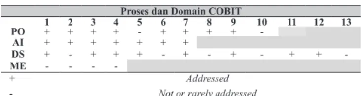 Tabel 3 Matriks Proses COBIT vs Standar COSO