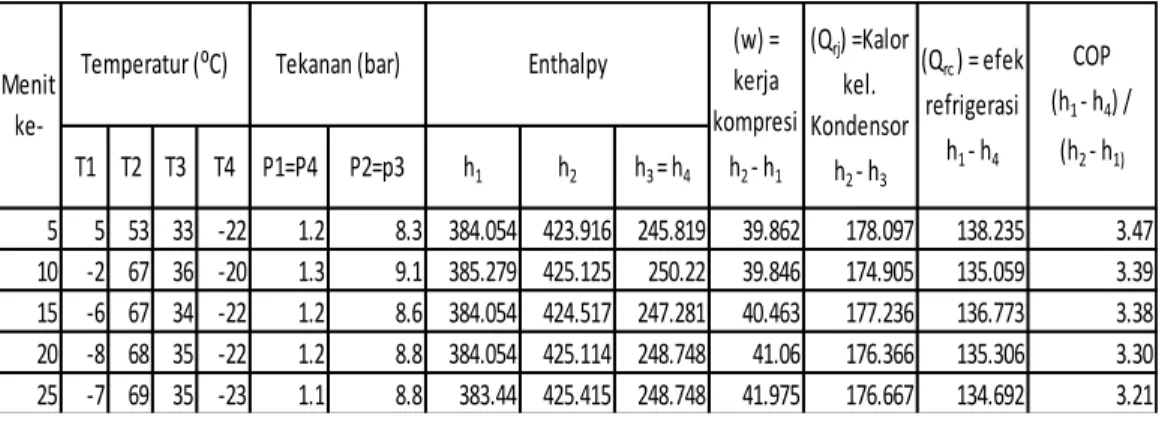 Tabel 4.1 Hasil pengujian dan pengolahan data R-134a pada siklus ideal 
