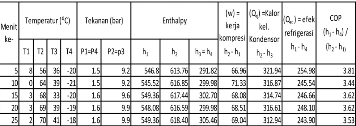 Gambar 4.1. Grafik Perbandingan Interval waktu vs Efek refrigerasi  Peningkatan  efek  refrigrasi  dipengaruhi 