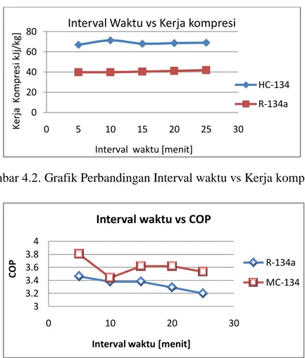 Gambar 4.3. Grafik Perbandingan Interval waktu vs COP  Koefisien performasi (COP) adalah 