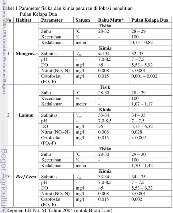 Tabel 1 Parameter fisika dan kimia perairan di lokasi penelitian   Pulau Kelapa Dua  