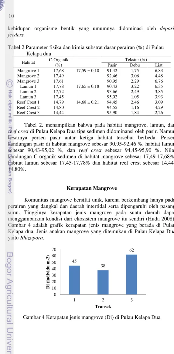Tabel 2 Parameter fisika dan kimia substrat dasar perairan (%) di Pulau  Kelapa dua 