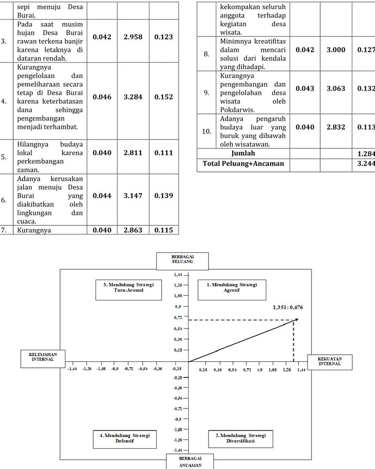 Gambar 1. Diagram Analisis SWOT Desa Burai 