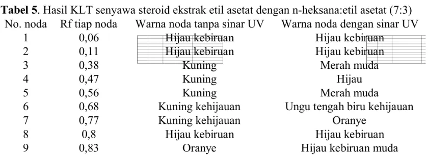 Tabel 5. Hasil KLT senyawa steroid ekstrak etil asetat dengan n-heksana:etil asetat (7:3)  No