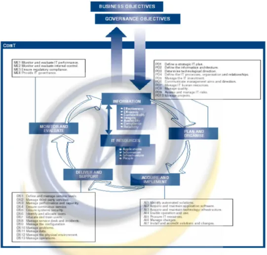 Gambar 2.2 Kerangka Kerja COBIT 4.0 