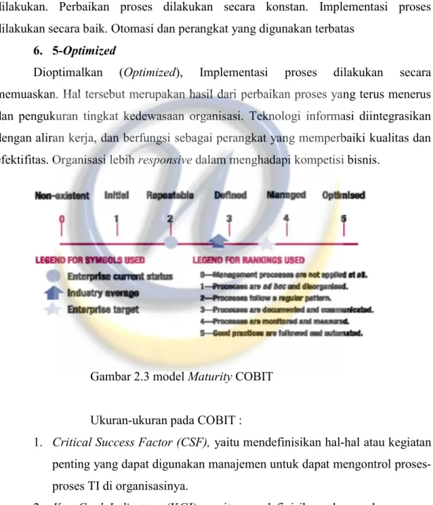 Gambar 2.3 model Maturity COBIT 