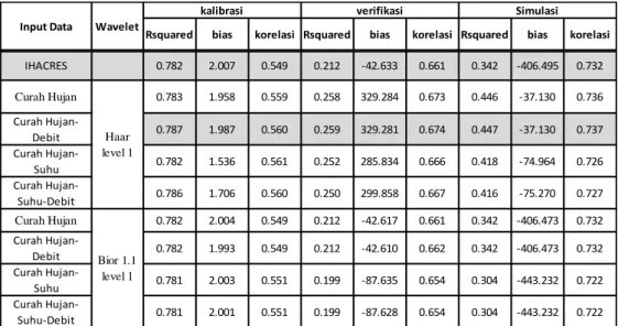 Tabel 11. Hasil Uji Statistik Model Gabungan Transormasi Wavelet - IHACRES 