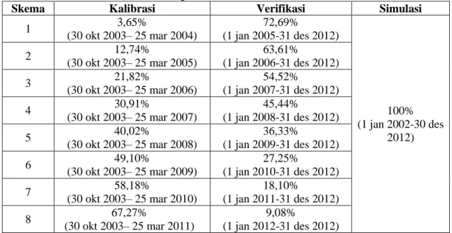 Tabel 5. Skema Persentase Panjang Data Tahap Kalibrasi, Verifikasi dan Simulasi Stasiun  Duga Air Pantai Cermin 