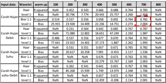 Tabel 7. Nilai R 2  dan Bias dengan variasi warm up untuk masing-masing skema Model  IHACRES