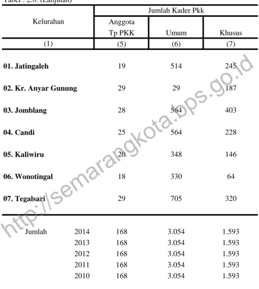 Tabel : 2.8. (Lanjutan) Anggota Tp PKK Umum Khusus (5) (6) (7) 01. Jatingaleh 19 514 245 02