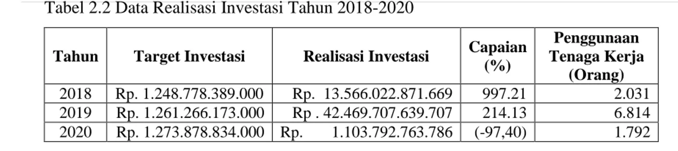 Tabel 2.2 Data Realisasi Investasi Tahun 2018-2020 