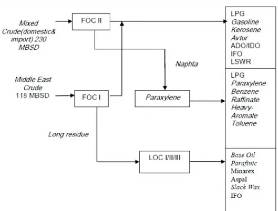 Gambar 3. Diagram blok proses pertamina RU IV 2. Bahan bakar khusus