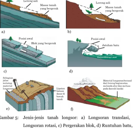 Gambar 5:    Jenis-jenis  tanah  longsor:  a)  Longsoran  translasi,  b)  Longsoran rotasi, c) Pergerakan blok, d) Runtuhan batu, e)  Rayapan tanah, f) Aliran bahan rombakan