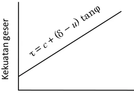 Gambar 7: Kekuatan geser tanah/batuan. 