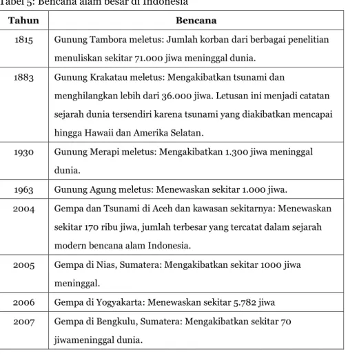 Tabel 5: Bencana alam besar di Indonesia 