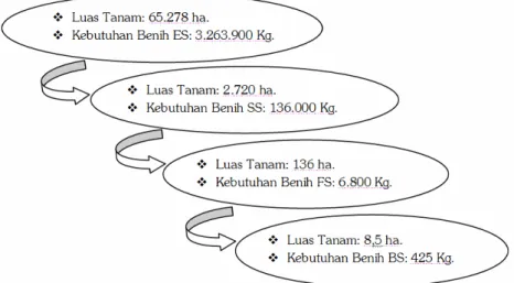 Gambar 5 menunjukkan bahwa areal tanam kedelai di Jawa Tengah seluas 65.278 ha  dibutuhkan benih kedelai klas ES sebesar 3.263.900 kg, yang dihasilkan dari areal tanam  seluas 2.720 ha