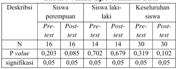 Tabel 8 : Hasil Perhitungan Uji t  Perbandingan  Kelompok Data  Mean  t  hitung t  table  Keterangan  Siswa  Perempuan   Pre-test  2,76  1,897  1,753  Signifikan Post -test  2,88  Siswa  Laki-laki   Pre-test  2,54  2,162  1,771  Signifikan Post -test  2,71