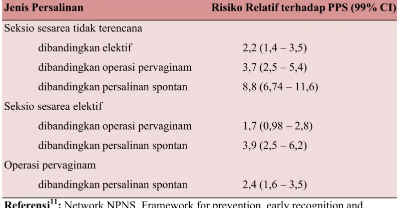 Tabel 4.2. Jenis persalinan dan risiko PPS> 500 mL