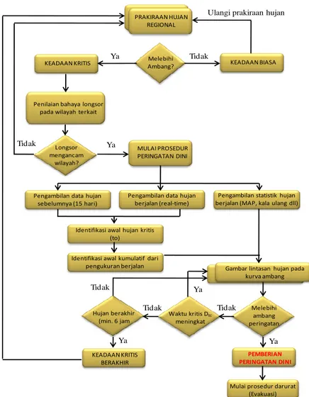 Gambar 8:   Diagram alir proses pengeluaran peringatan dini terhadap tanah longsor (dimodifikasi  dari Aleotti, 2004)