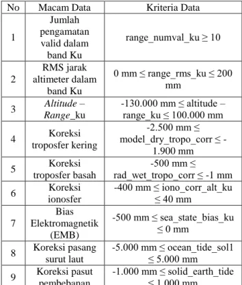 Tabel 1. Kriteria Data  Satelit Altimetri Jason-2  (AVISO dan PODAAC, 2011) 