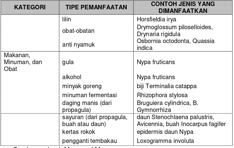 Tabel 2.2 Manfaat Pohon Mangrove sebagai Produk Hewani 