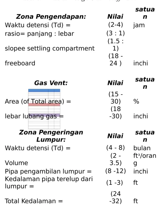 Tabel 4.1 Kriteria Design Unit Imhoff Tank   Zona Pengendapan:  Nilai 