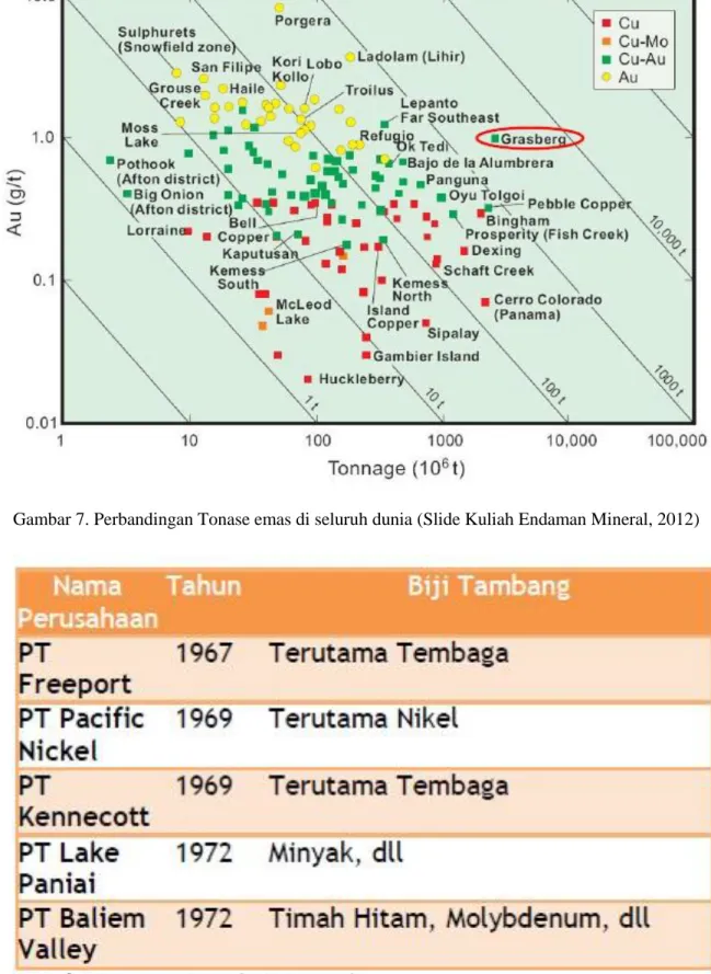 Tabel 1. Perusahaan tambang di Provinsi Papua (Wulandari dan Sulistio, 2013 