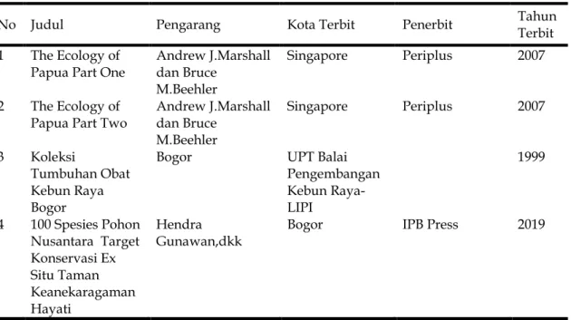 Tabel 4. Data Koleksi Buku Berisi Informasi Tumbuhan di Papua 