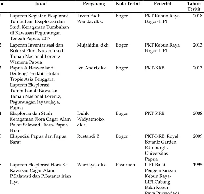 Tabel 5. Data Koleksi Buku Berisi Informasi Tumbuhan di Papua 