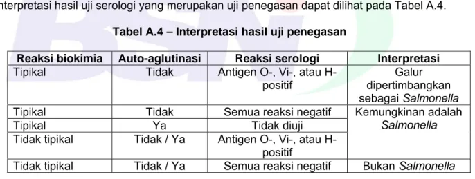 Tabel A.4 – Interpretasi hasil uji penegasan 