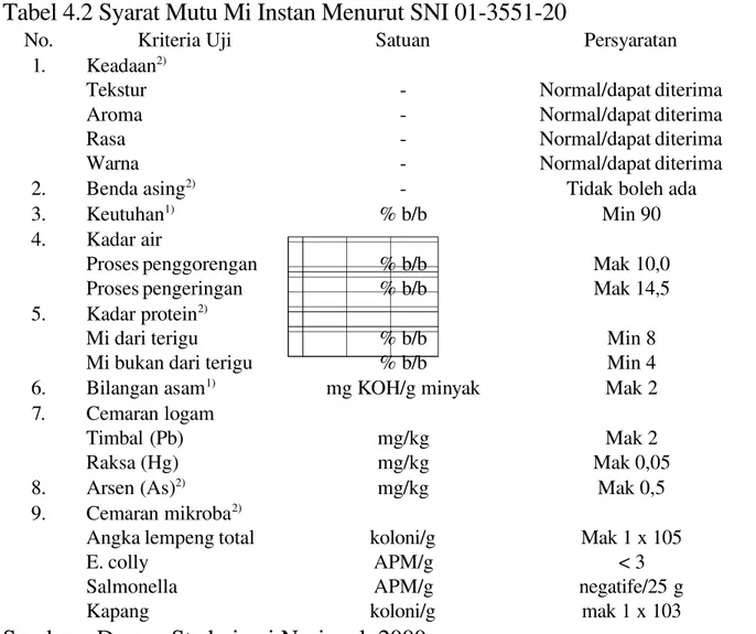 Tabel 4.2 Syarat Mutu Mi Instan Menurut SNI 01-3551-20