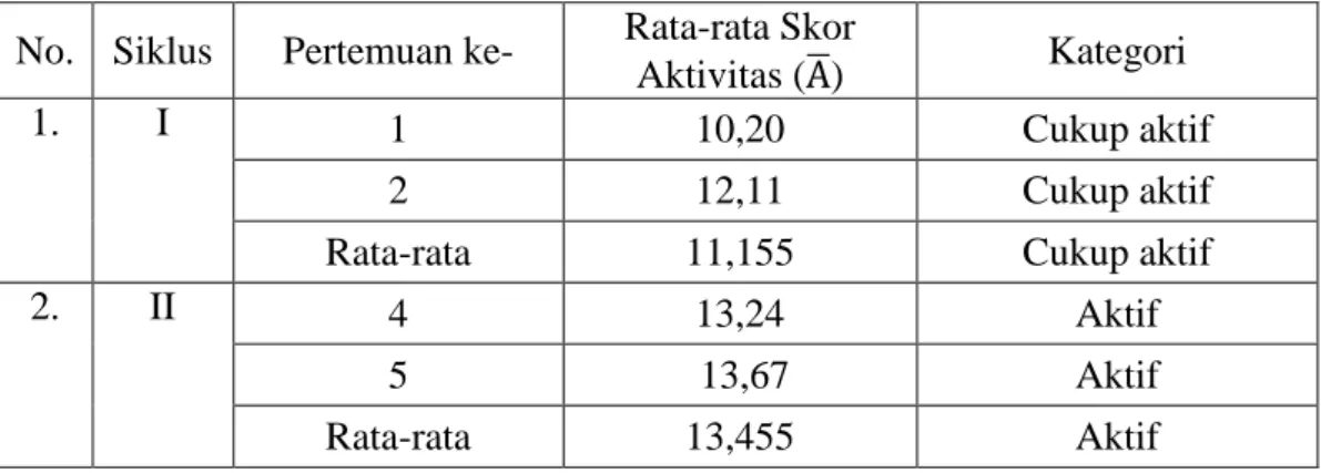 Tabel 05 Hasil Analisis Data Aktivitas Belajar Siswa   No.  Siklus  Pertemuan ke-  Rata-rata Skor 