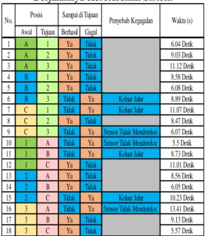 Tabel  4  merupakan  tabel  pengujian  akhir  keseluruhan  sistem,  yaitu  yang  meliputi  traverser  dan  bogie  yang  berjalan  sesuai  apa  yang  telah  menjadi  fungsinya